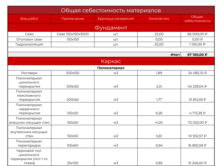 Себестоимость материалов
